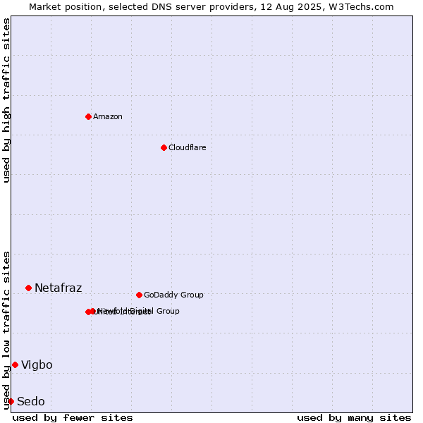 Market position of Netafraz vs. Vigbo vs. Sedo
