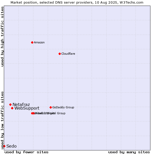 Market position of WebSupport vs. Netafraz vs. Sedo