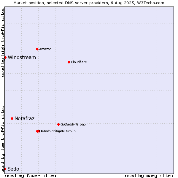 Market position of Netafraz vs. Windstream vs. Sedo