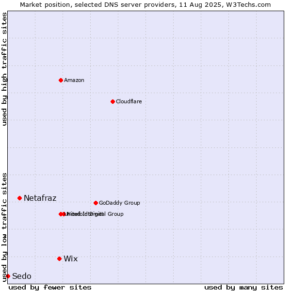 Market position of Wix vs. Netafraz vs. Sedo