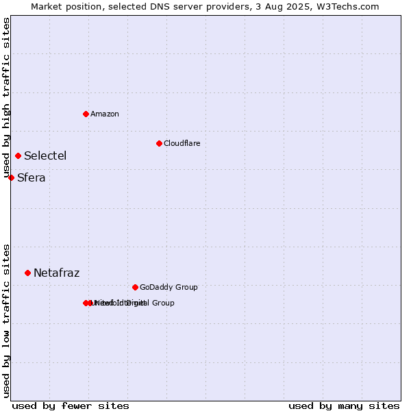 Market position of Netafraz vs. Selectel vs. Sfera