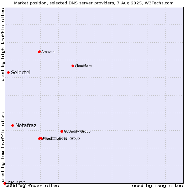 Market position of Netafraz vs. Selectel vs. SK-NIC