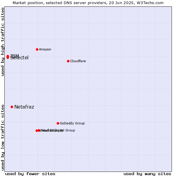 Market position of Netafraz vs. Selectel vs. IBM
