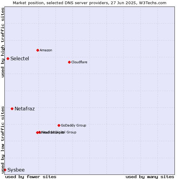Market position of Netafraz vs. Selectel vs. Sysbee