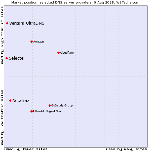 Market position of Netafraz vs. Vercara UltraDNS vs. Selectel