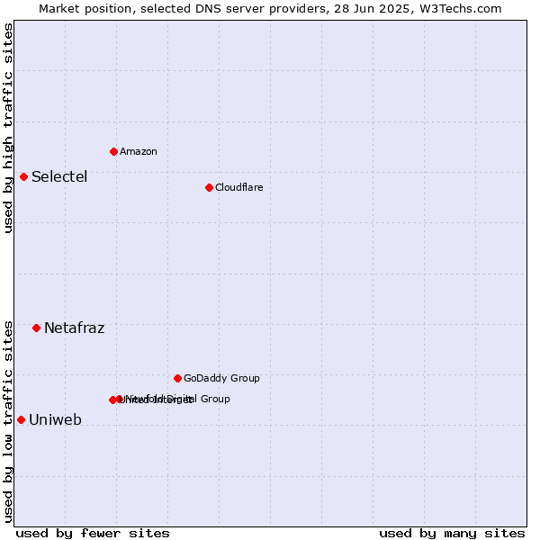 Market position of Netafraz vs. Selectel vs. Uniweb