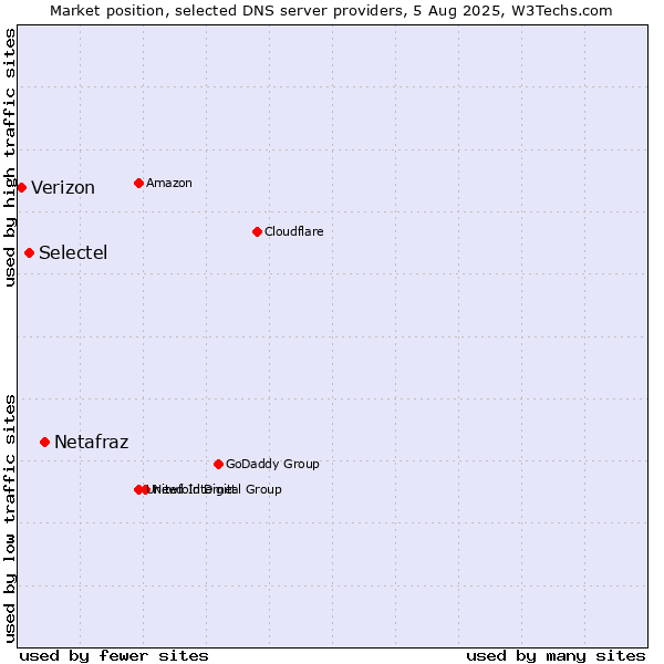 Market position of Netafraz vs. Selectel vs. Verizon