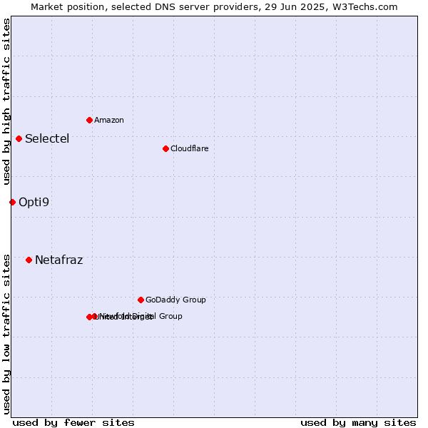 Market position of Netafraz vs. Selectel vs. Opti9