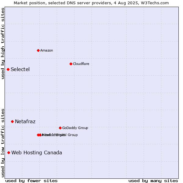 Market position of Netafraz vs. Web Hosting Canada vs. Selectel