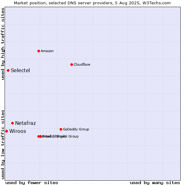 Market position of Netafraz vs. Selectel vs. Wiroos