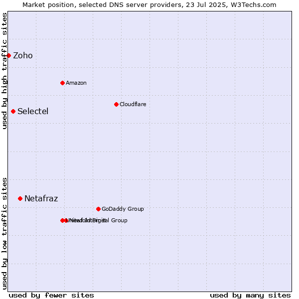 Market position of Netafraz vs. Selectel vs. Zoho
