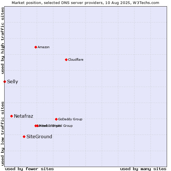 Market position of SiteGround vs. Netafraz vs. Selly