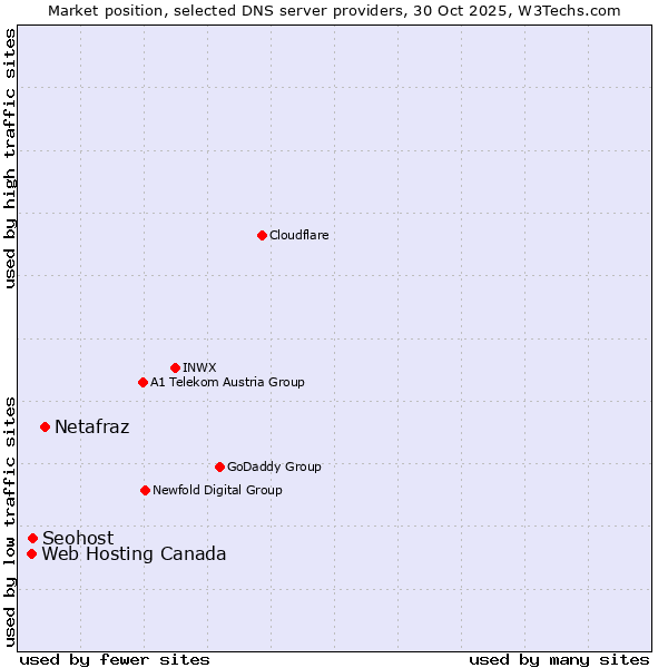 Market position of Netafraz vs. Seohost vs. Web Hosting Canada