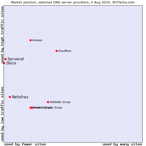 Market position of Netafraz vs. Serverel vs. Sfera