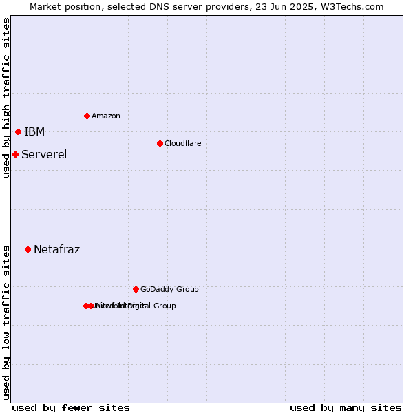 Market position of Netafraz vs. IBM vs. Serverel