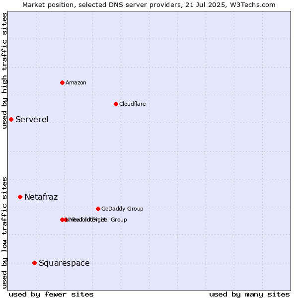 Market position of Squarespace vs. Netafraz vs. Serverel