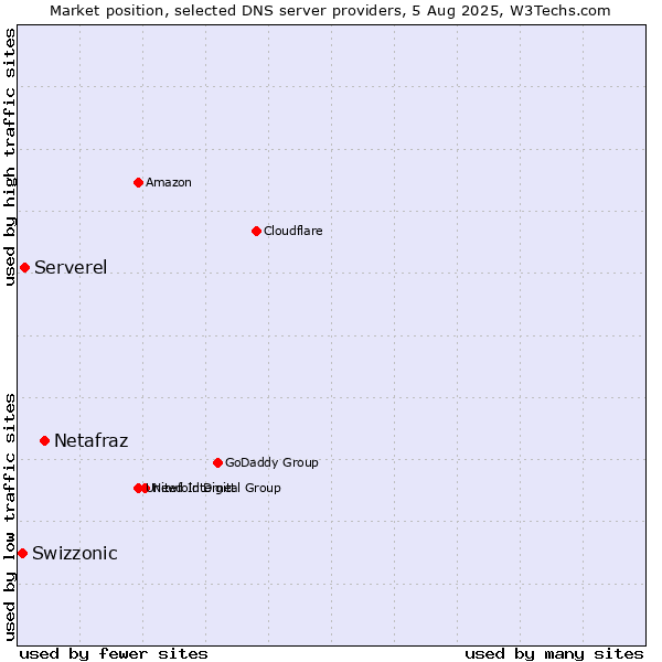 Market position of Netafraz vs. Serverel vs. Swizzonic