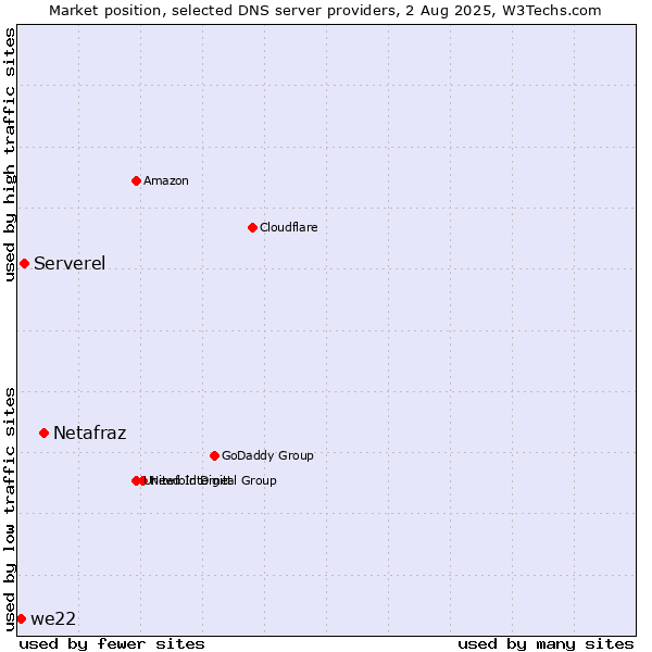 Market position of Netafraz vs. Serverel vs. we22
