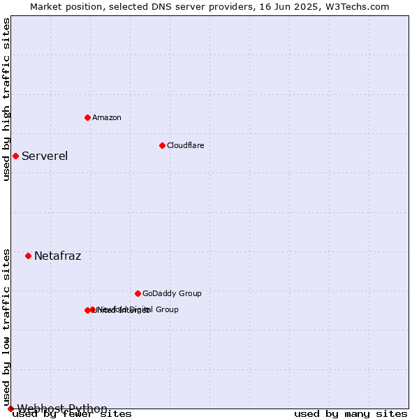 Market position of Netafraz vs. Serverel vs. Webhost Python