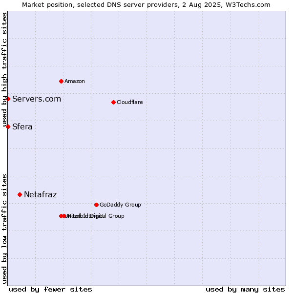 Market position of Netafraz vs. Sfera vs. Servers.com