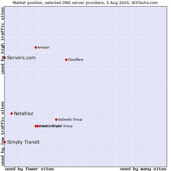 Market position of Netafraz vs. Simply Transit vs. Servers.com