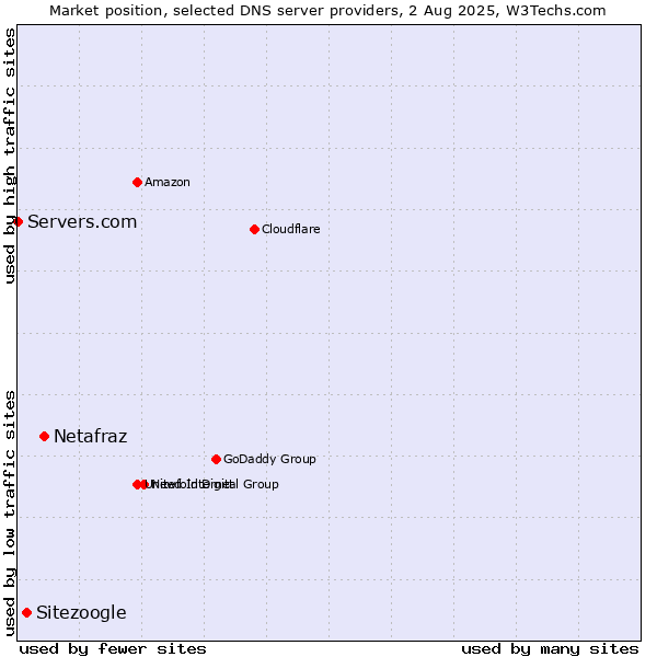 Market position of Netafraz vs. Sitezoogle vs. Servers.com