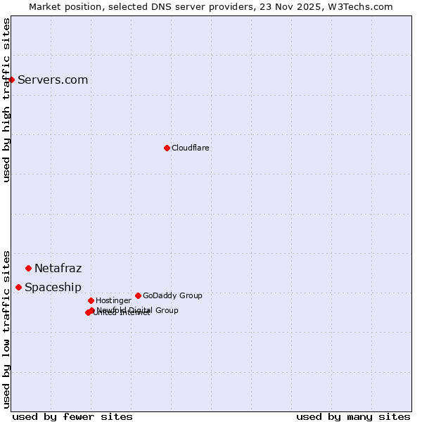 Market position of Netafraz vs. Spaceship vs. Servers.com