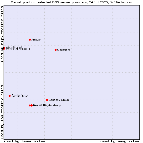 Market position of Netafraz vs. TierPoint vs. Servers.com