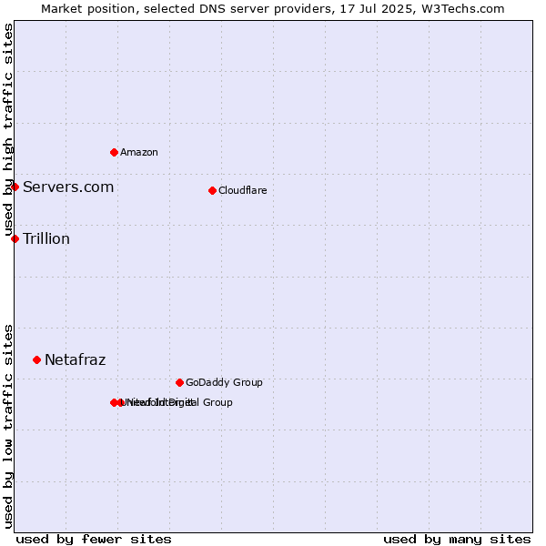 Market position of Netafraz vs. Servers.com vs. Trillion