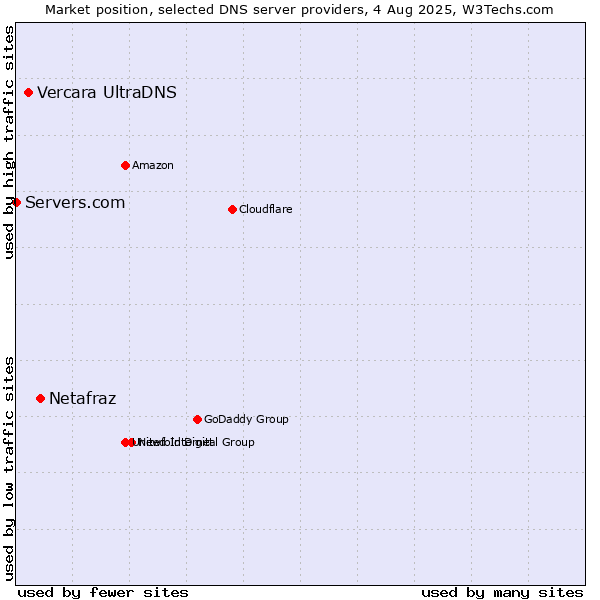 Market position of Netafraz vs. Vercara UltraDNS vs. Servers.com