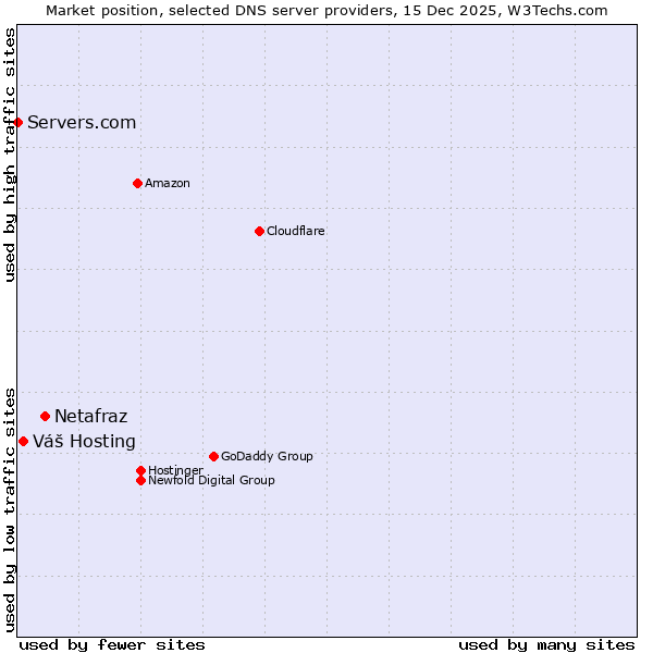 Market position of Netafraz vs. Váš Hosting vs. Servers.com