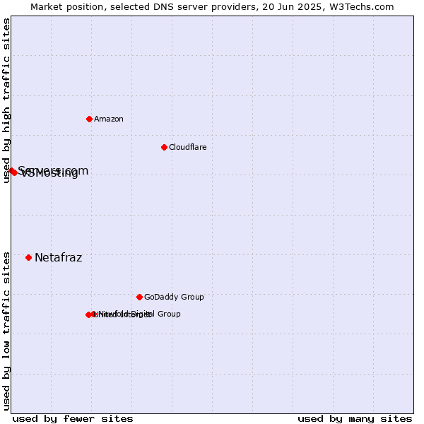 Market position of Netafraz vs. VSHosting vs. Servers.com
