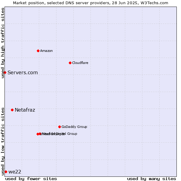 Market position of Netafraz vs. we22 vs. Servers.com