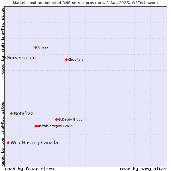 Market position of Netafraz vs. Web Hosting Canada vs. Servers.com
