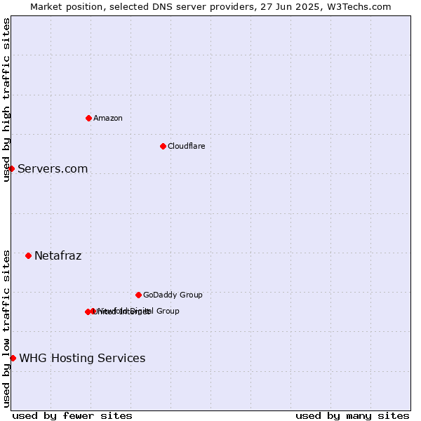 Market position of Netafraz vs. WHG Hosting Services vs. Servers.com