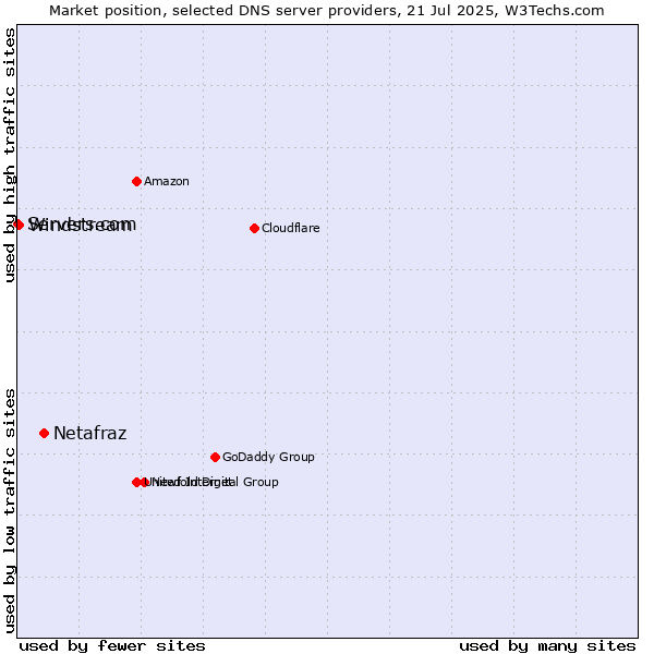 Market position of Netafraz vs. Windstream vs. Servers.com