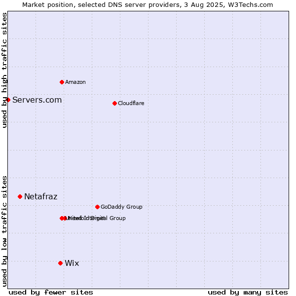 Market position of Wix vs. Netafraz vs. Servers.com