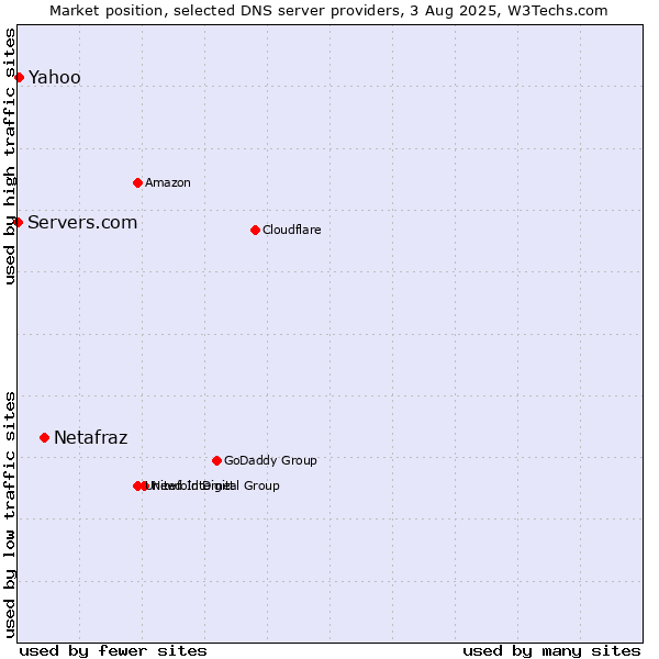 Market position of Netafraz vs. Yahoo vs. Servers.com