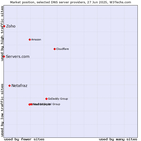 Market position of Netafraz vs. Zoho vs. Servers.com