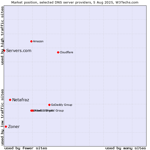 Market position of Netafraz vs. Zoner vs. Servers.com