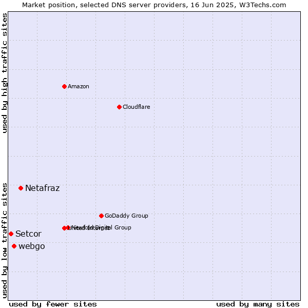 Market position of Netafraz vs. webgo vs. Setcor