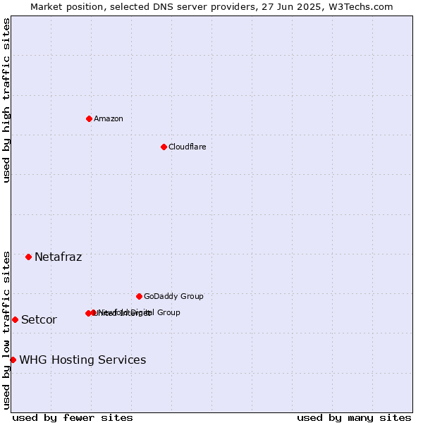 Market position of Netafraz vs. Setcor vs. WHG Hosting Services