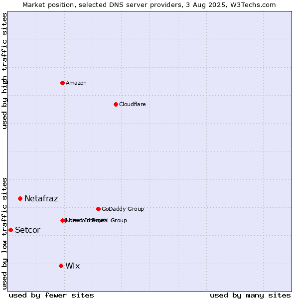Market position of Wix vs. Netafraz vs. Setcor