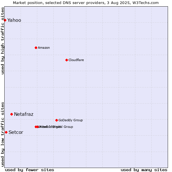 Market position of Netafraz vs. Setcor vs. Yahoo