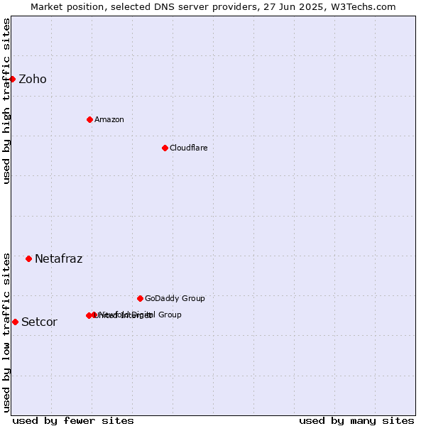 Market position of Netafraz vs. Setcor vs. Zoho