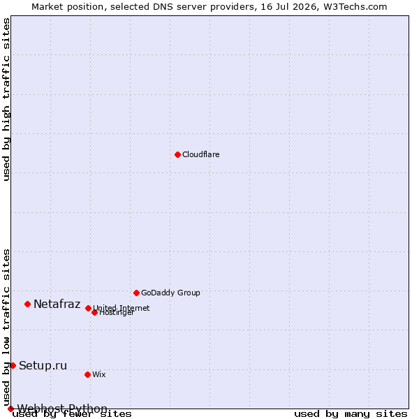 Market position of Netafraz vs. Setup.ru vs. Webhost Python