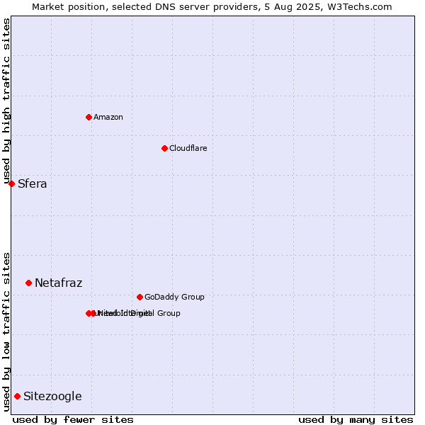 Market position of Netafraz vs. Sitezoogle vs. Sfera