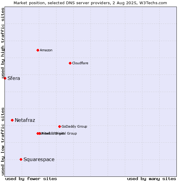 Market position of Squarespace vs. Netafraz vs. Sfera