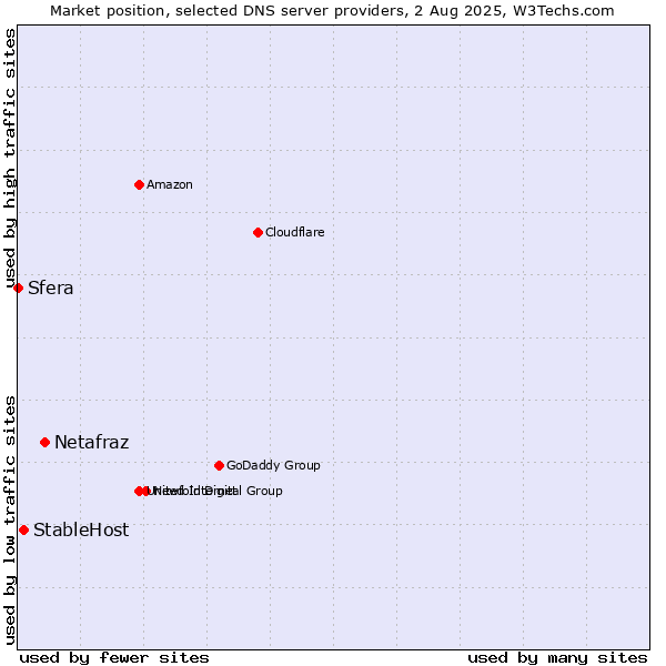 Market position of Netafraz vs. StableHost vs. Sfera