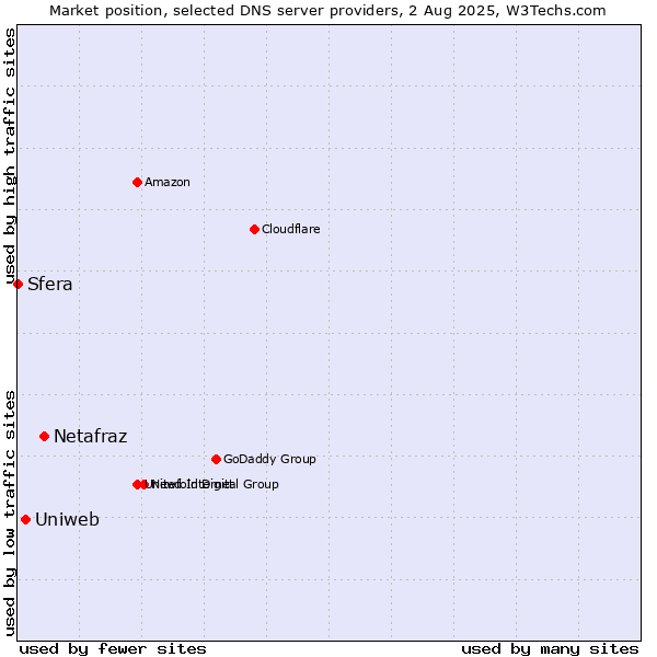 Market position of Netafraz vs. Uniweb vs. Sfera